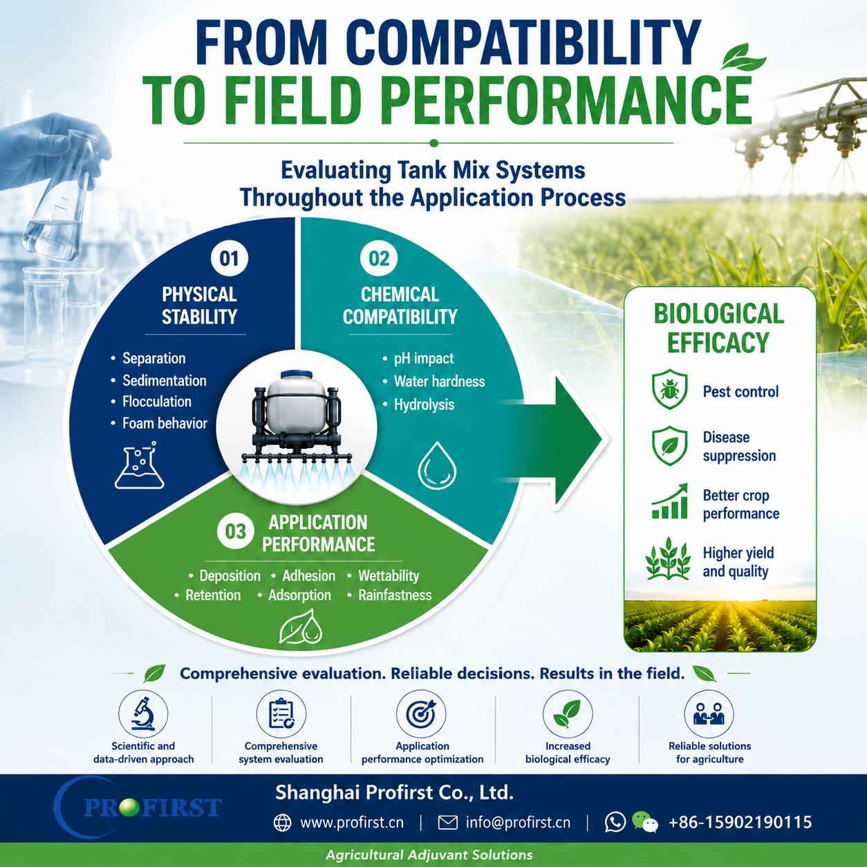 Evaluating Agrochemicals Tank-Mix Systems Throughout the Application Process